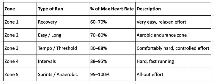 🫀 Understanding Zones: Heart Rate vs Pace